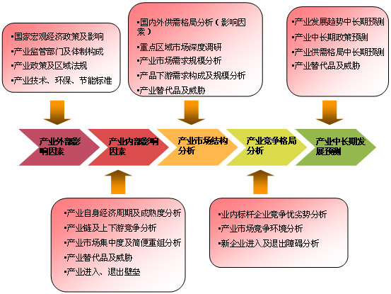 中机院研究思路及模型