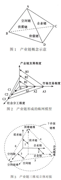 产业链三维双立体对接图