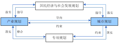 城市新区发展规划