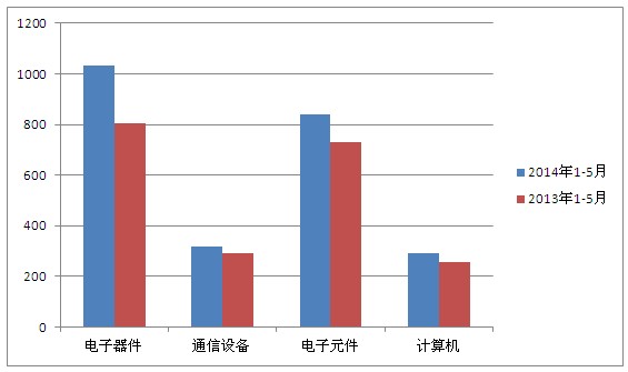 我国电子信息产业转移已成大趋势