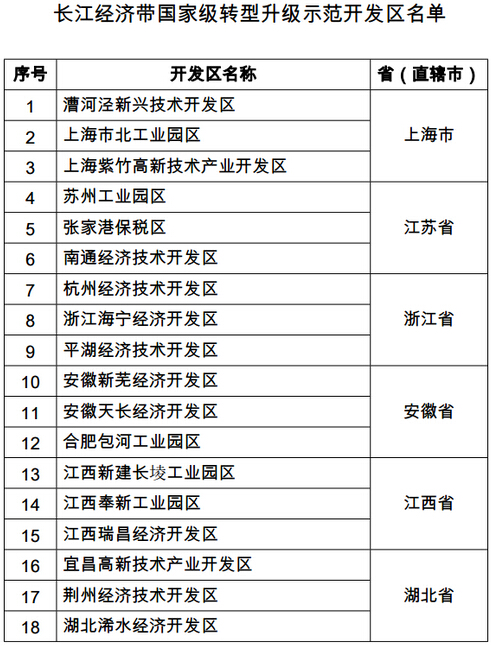 长江经济带国家级转型升级示范开发区名单公布