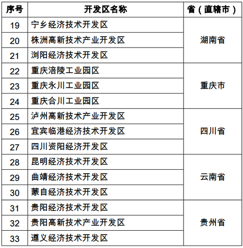 长江经济带国家级转型升级示范开发区名单公布