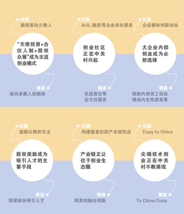 中关村创新创业六大新趋势