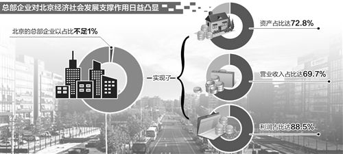 总部经济成“白菜心” 助北京构建高精尖产业结构