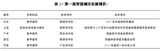 大数据产业：第一批智慧城市发展现状