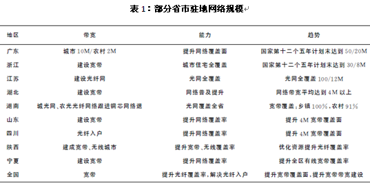 大数据产业：部分省市驻地网络规模