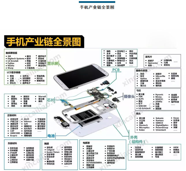 手机产业链全景图