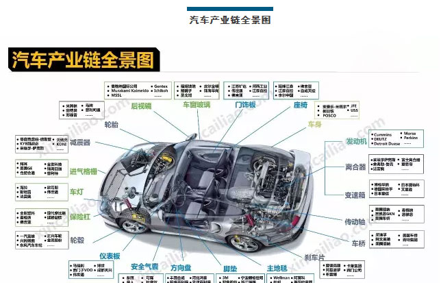 汽车产业链全景图