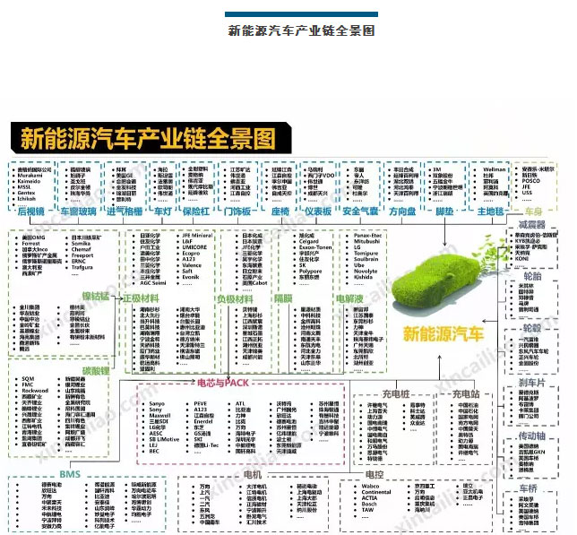 新能源汽车产业链全景图