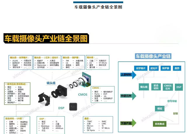 车载摄像头产业链全景图