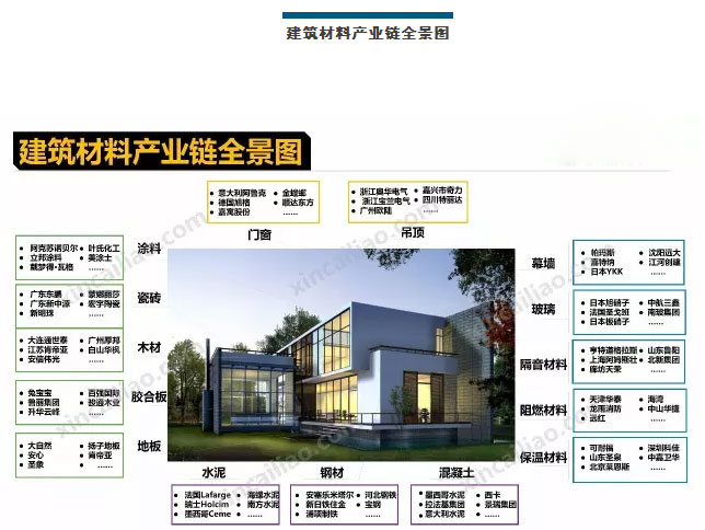 建筑材料产业链全景图