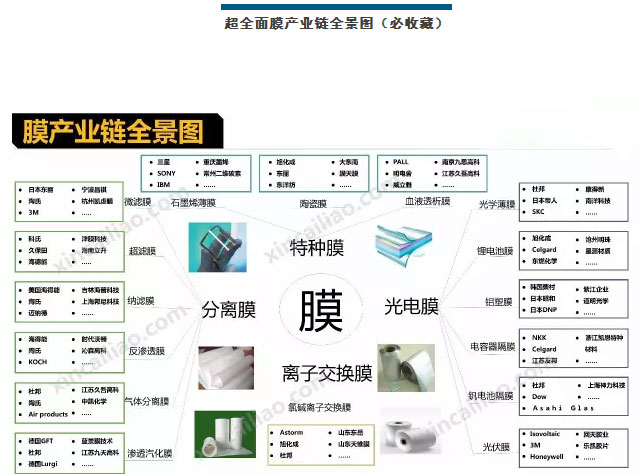 膜产业链全景图