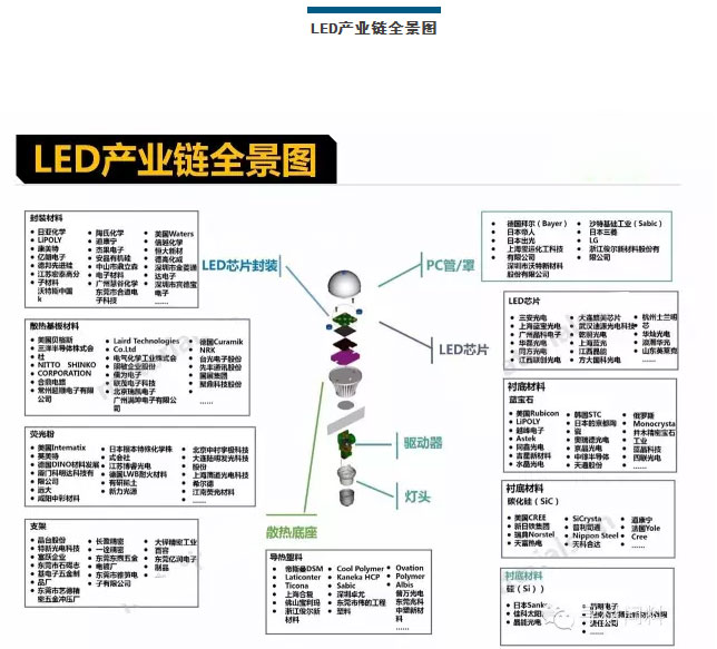 LED产业链全景图