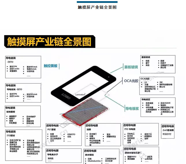 触摸屏产业链全景图
