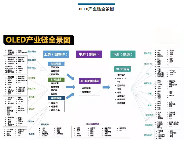 OLED产业链全景图