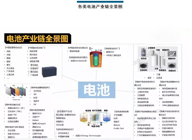 电池产业链全景图