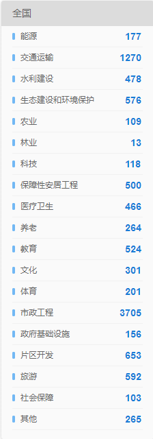 全国PPP项目领域分布一览