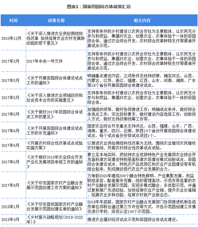 图表1：国家田园综合体政策汇总