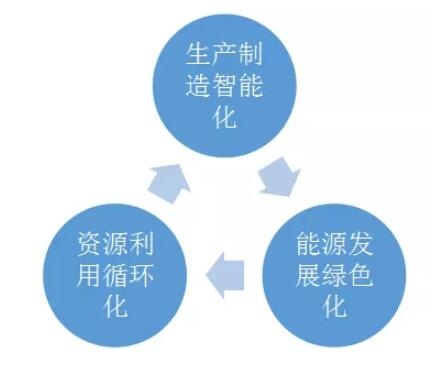 产业发展规划 www.reportway.org