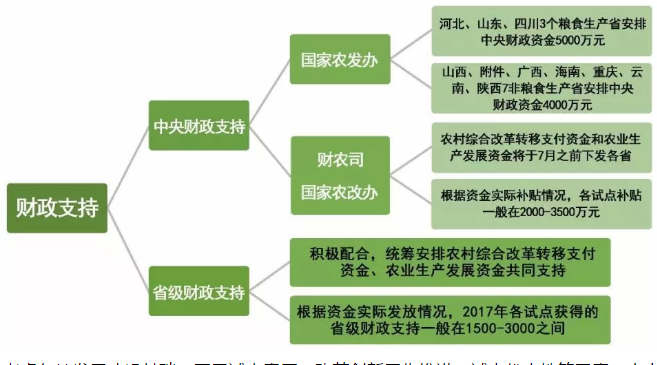 田园综合体政策扶持资金