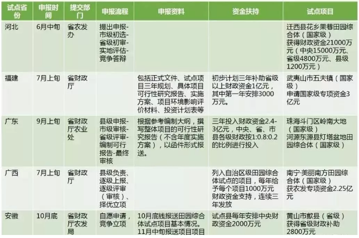 田园综合体申报时间