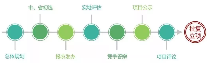 田园综合体申报流程