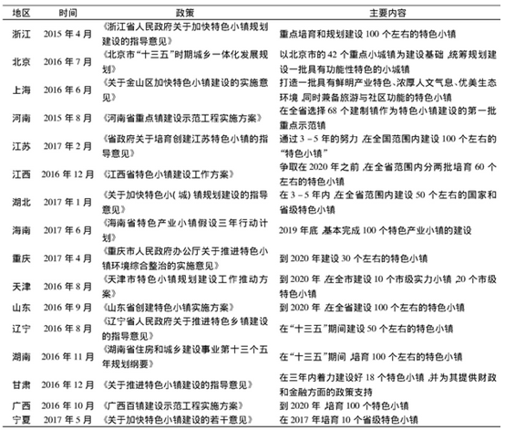 部分省市特色小镇建设相关政策 
