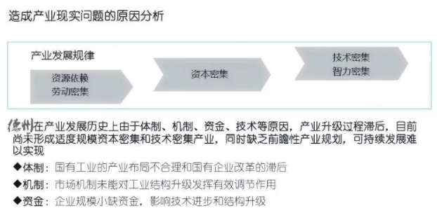 德州市“十四五”产业现实问题的分析
