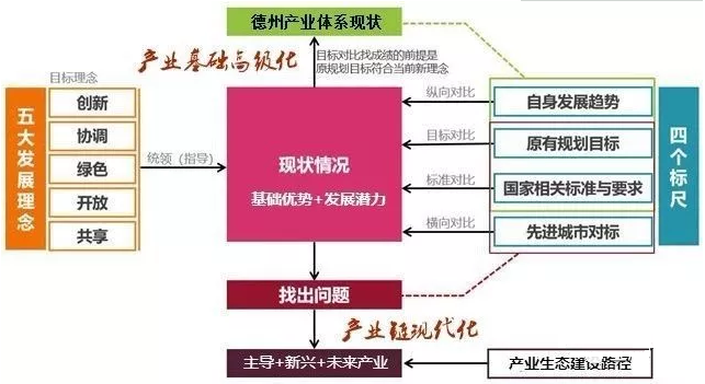 德州市“十四五”现代产业体系总体思路和基本框架