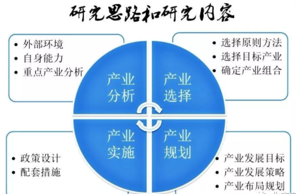 德州市“十四五”现代产业体系研究思路和研究内容