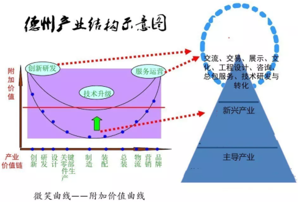 德州市“十四五”现代产业体系产业结构示意图