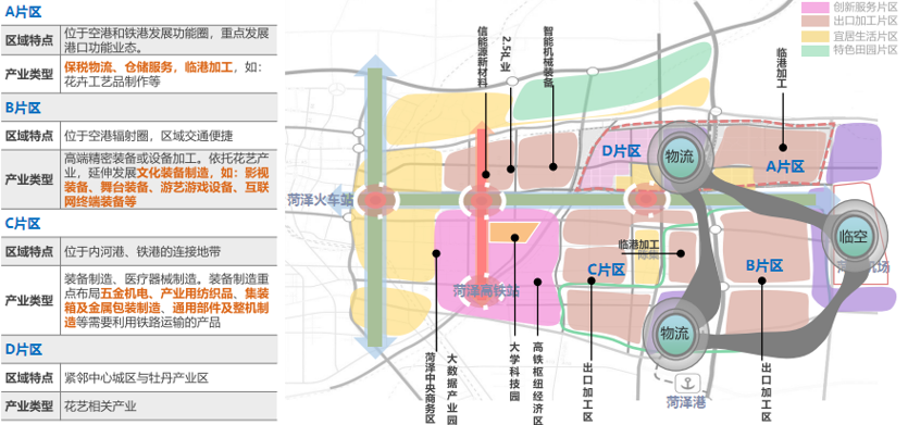 菏泽市陆港产业新城产业定位