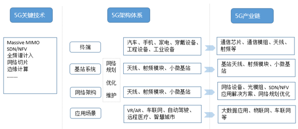 5g技术落地,一文尽览5g全产业链及新机遇!