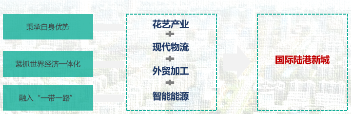 菏泽市陆港产业新城发展思路