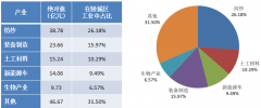  Industrial Planning of Lingcheng District, Dezhou City, Shandong Province (2019-2030)