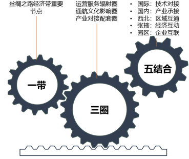 张掖通用航空产业园战略定位图:一带、三圈、五结合
