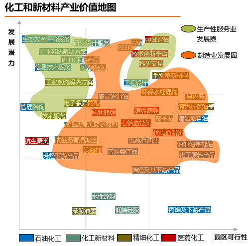 泰州医药高新技术产业开发区新材料产业“十三五”规划产业体系
