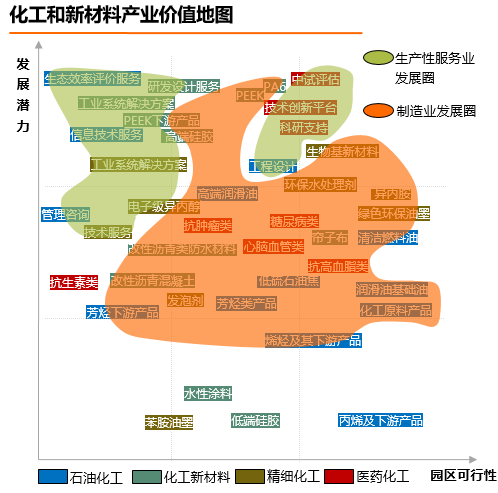  Taizhou Pharmaceutical High tech Industrial Development Zone New Material Industry "13th Five Year Plan" Industrial System