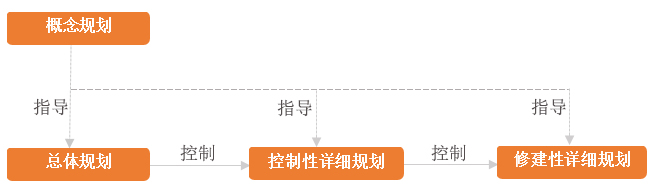  Relationship between conceptual planning and general planning, control planning, revision planning