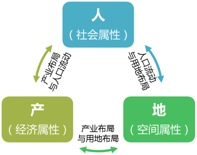 市县国土空间规划与产业规划