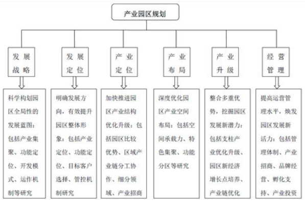 产业园区规划6大形式