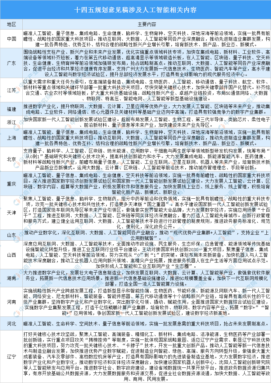 30省区市“十四五”规划提及人工智能政策汇总