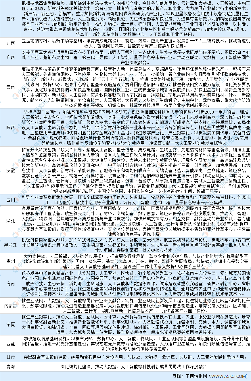 30省区市“十四五”规划提及人工智能政策汇总