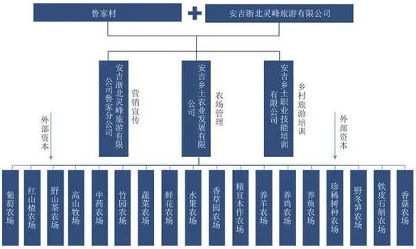 鲁家村田园综合体模式
