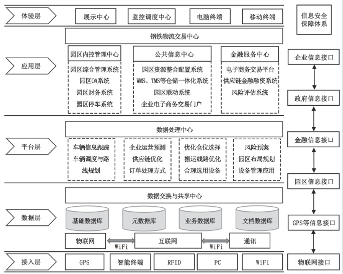 智慧钢铁物流园区运营设计