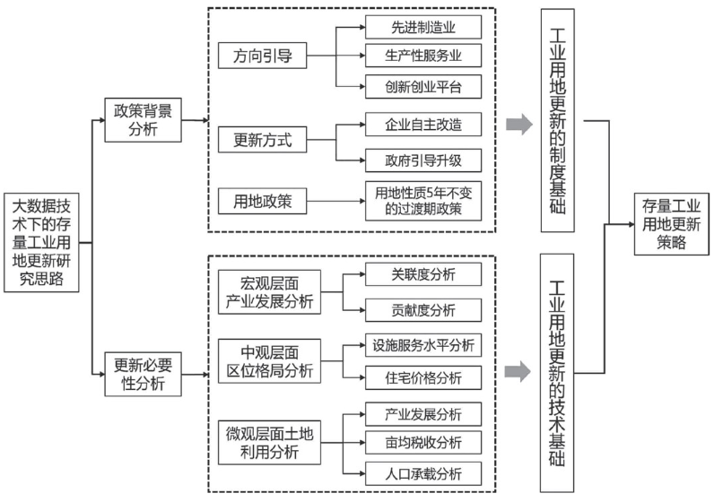 大数据技术下的存量工业用地更新研究思路