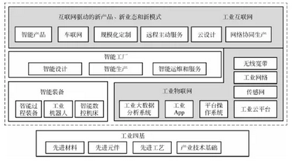 图:工业互联网与智能制造的范围