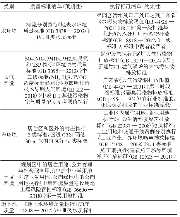规划区环境质量及排放标准清单