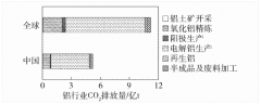我国铝行业碳排放现状、特点及实现碳达峰碳中和路径