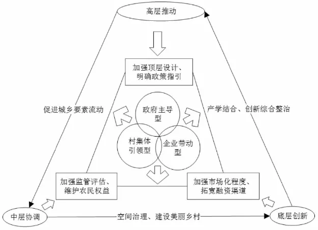 全域土地综合整治助推乡村振兴的实施路径